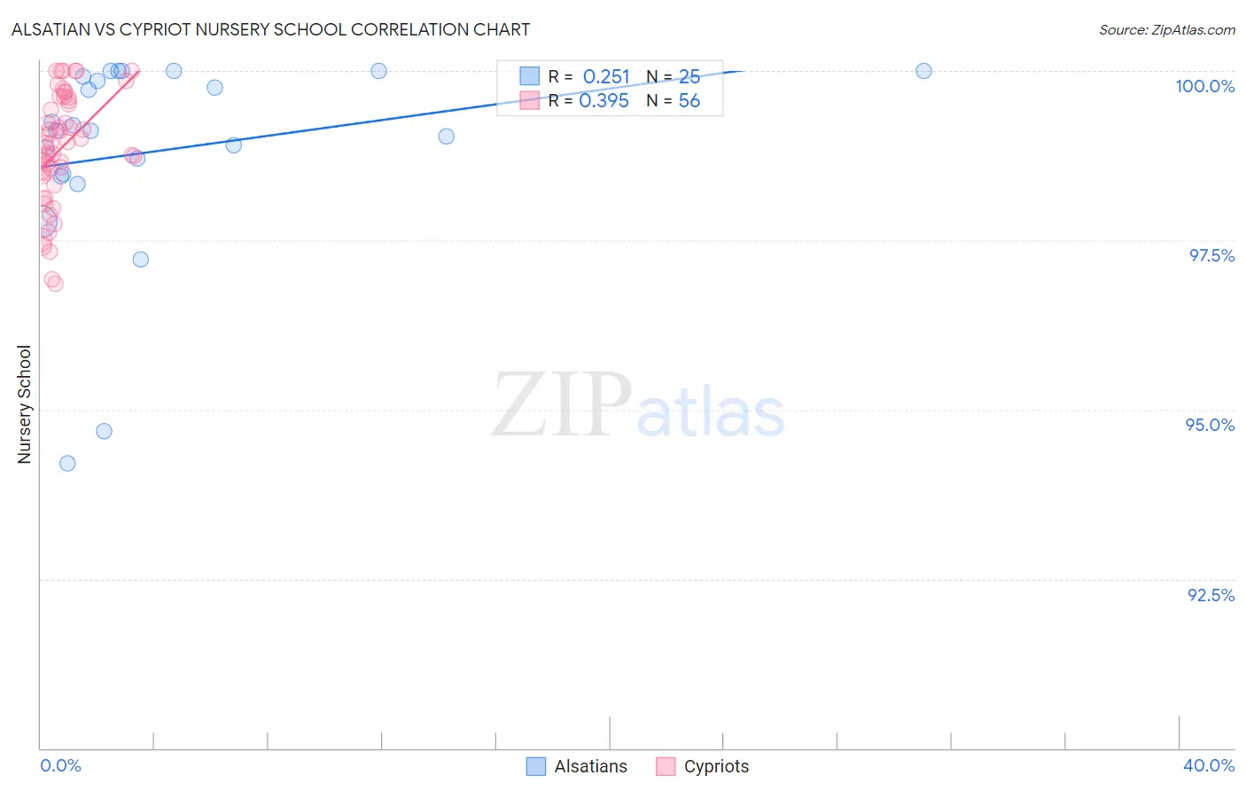 Alsatian vs Cypriot Nursery School