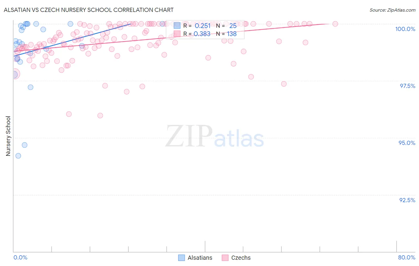 Alsatian vs Czech Nursery School