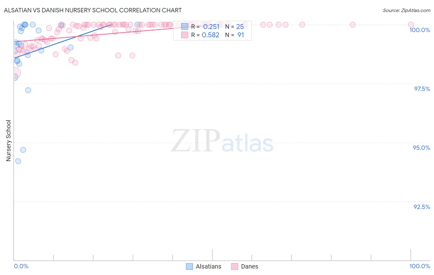 Alsatian vs Danish Nursery School