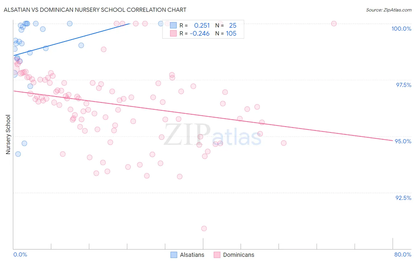 Alsatian vs Dominican Nursery School