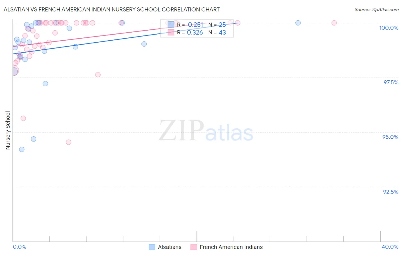Alsatian vs French American Indian Nursery School