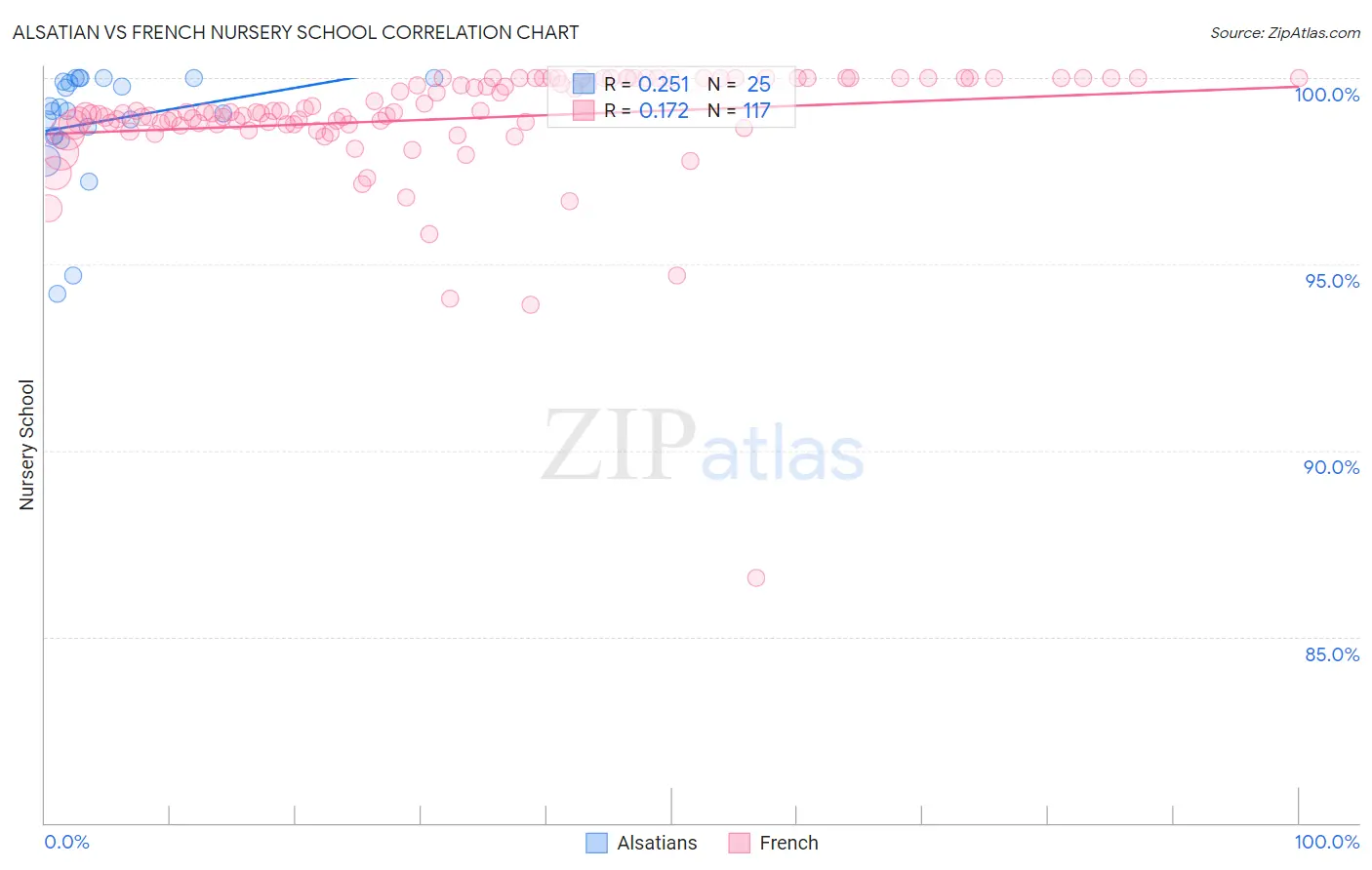 Alsatian vs French Nursery School