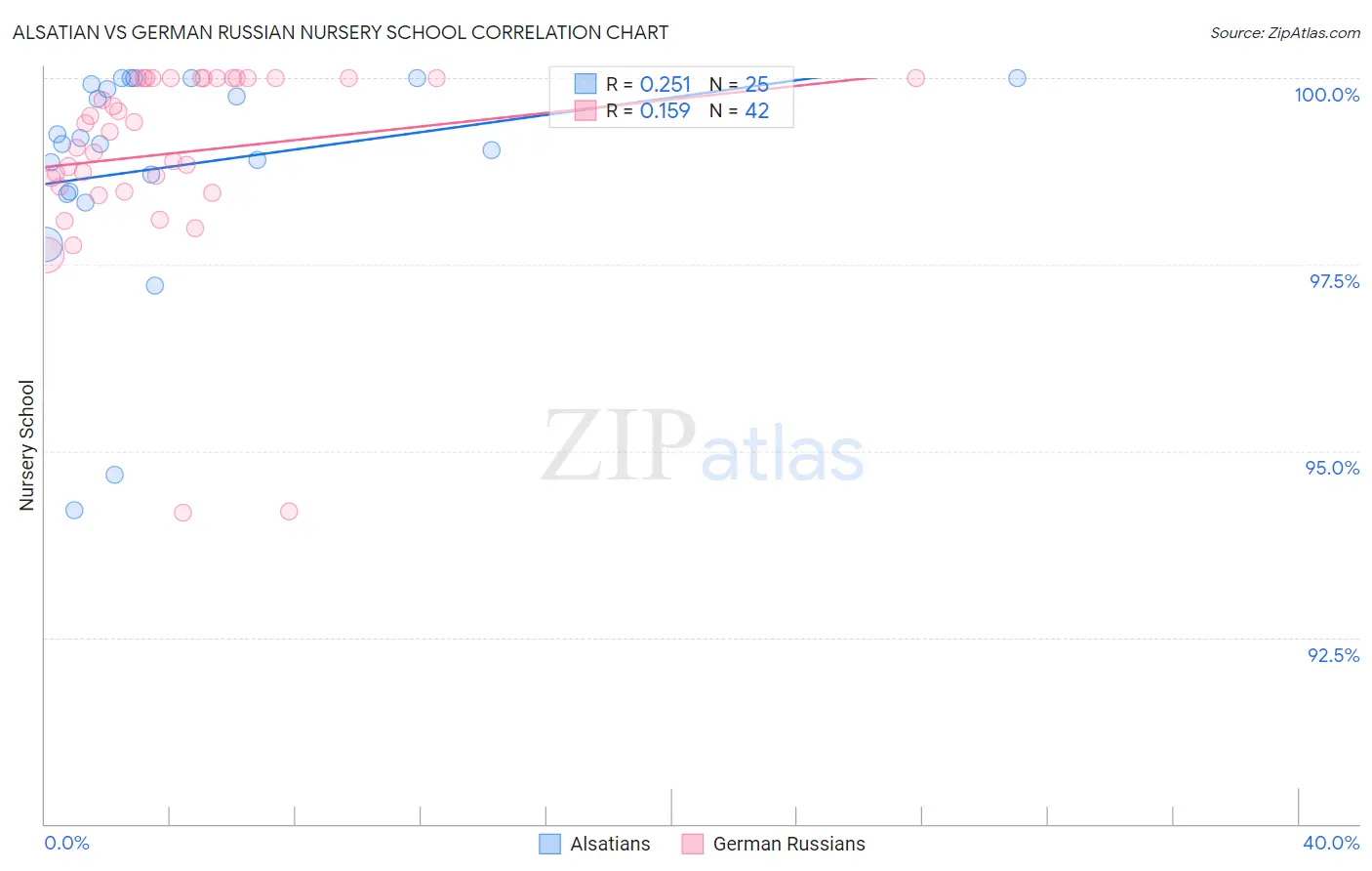 Alsatian vs German Russian Nursery School