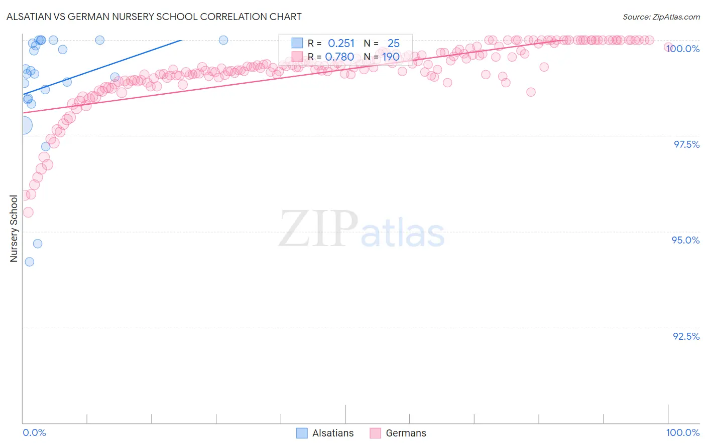 Alsatian vs German Nursery School