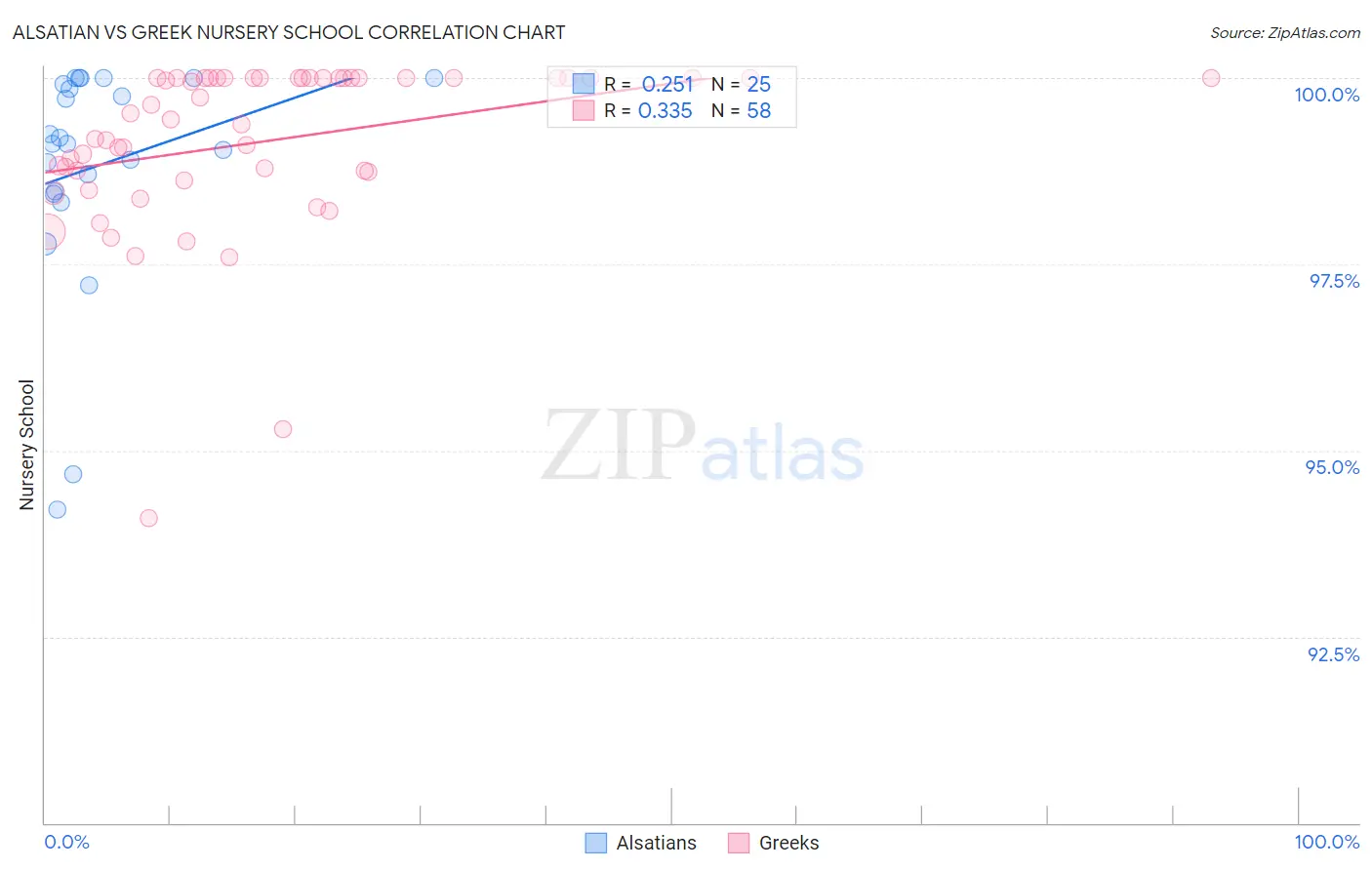 Alsatian vs Greek Nursery School