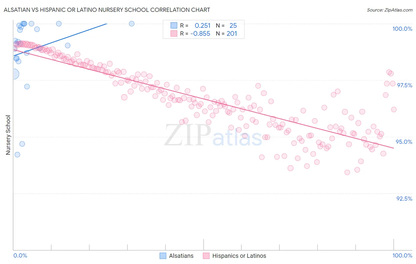 Alsatian vs Hispanic or Latino Nursery School