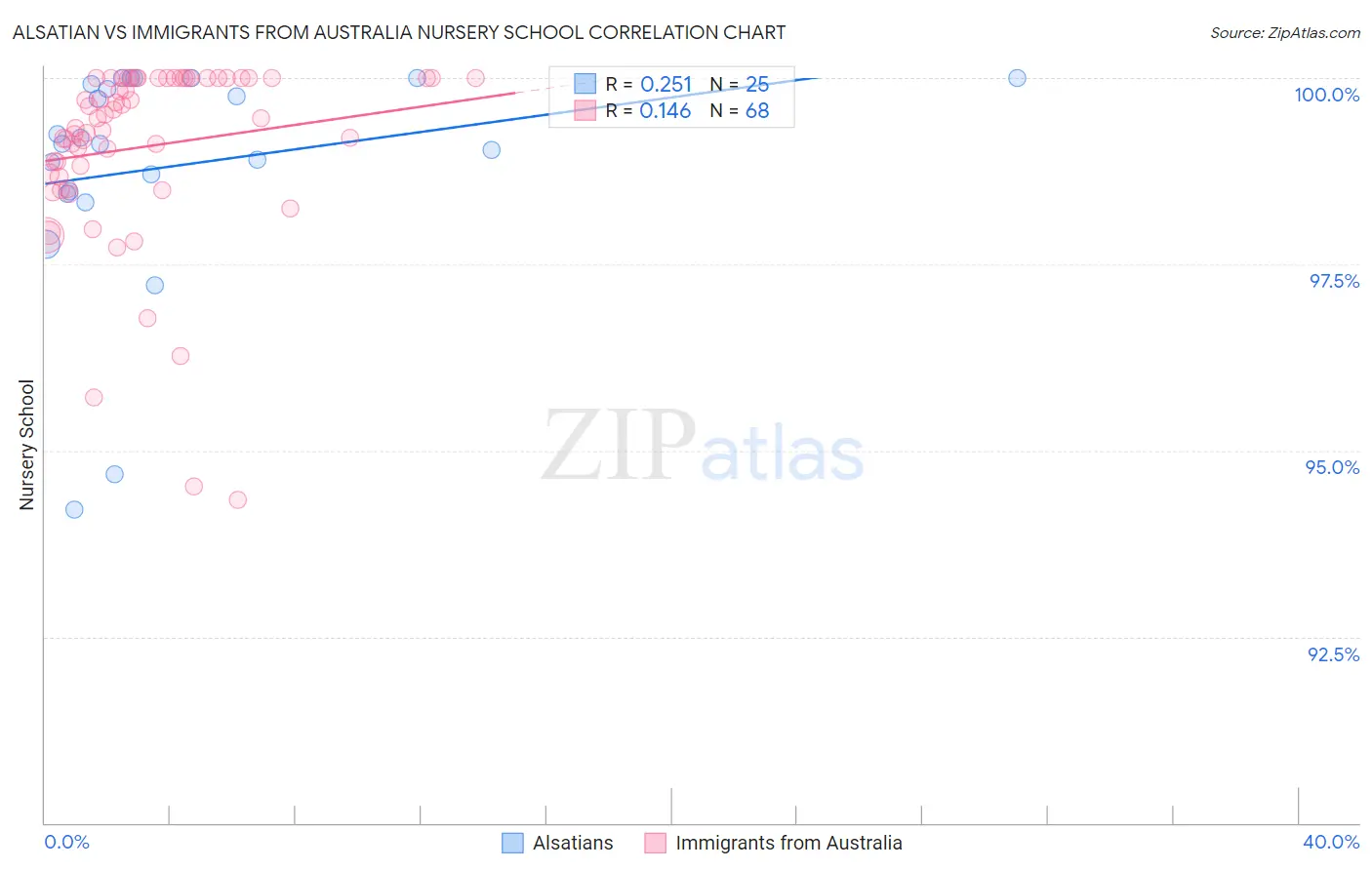 Alsatian vs Immigrants from Australia Nursery School