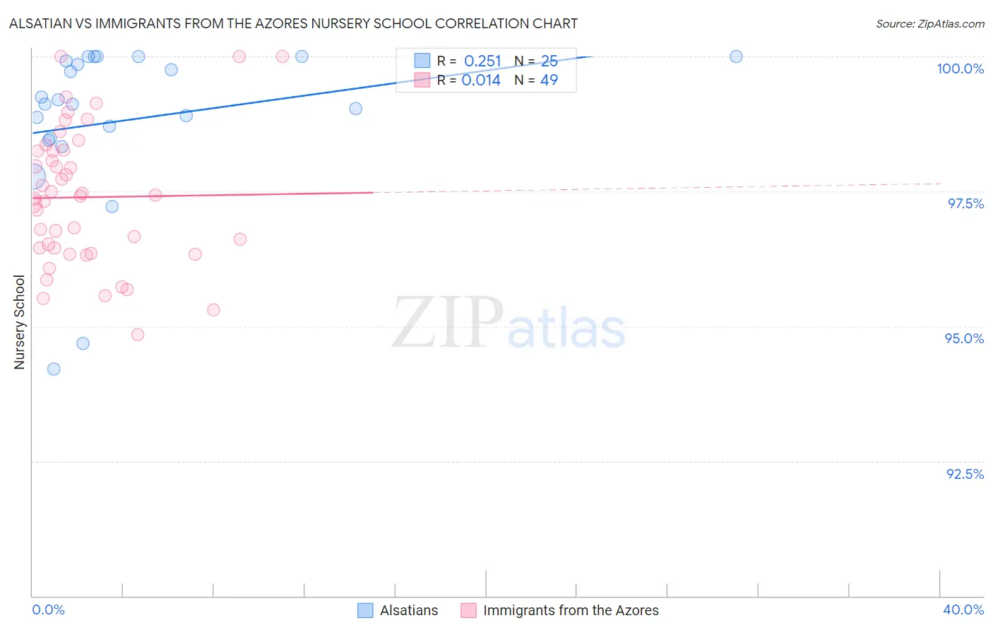 Alsatian vs Immigrants from the Azores Nursery School