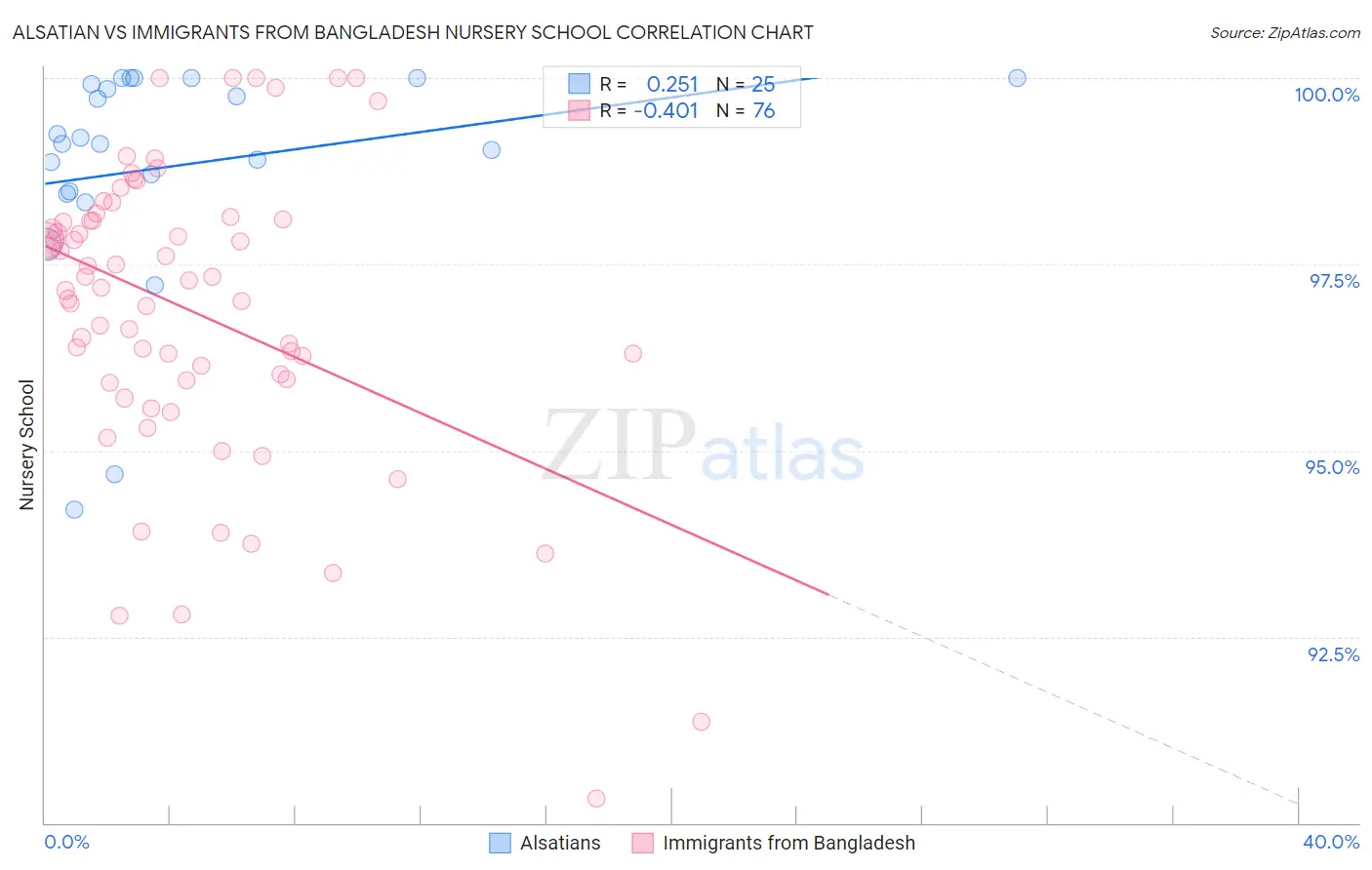 Alsatian vs Immigrants from Bangladesh Nursery School