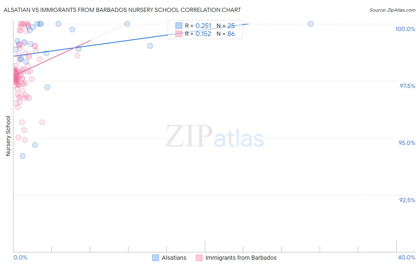 Alsatian vs Immigrants from Barbados Nursery School