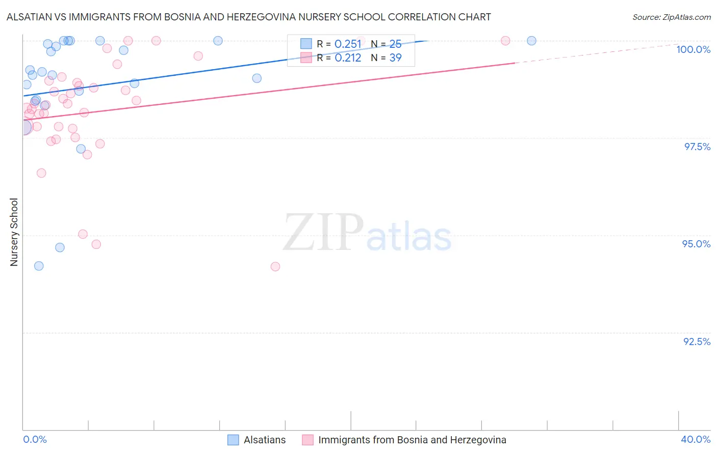 Alsatian vs Immigrants from Bosnia and Herzegovina Nursery School