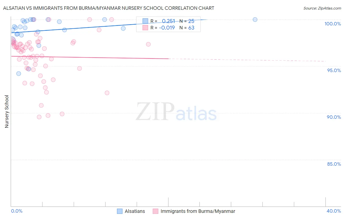 Alsatian vs Immigrants from Burma/Myanmar Nursery School