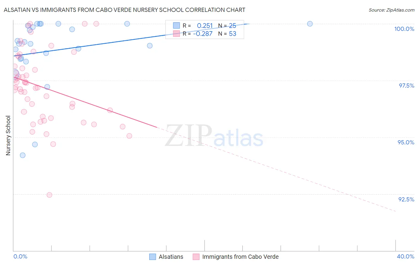 Alsatian vs Immigrants from Cabo Verde Nursery School