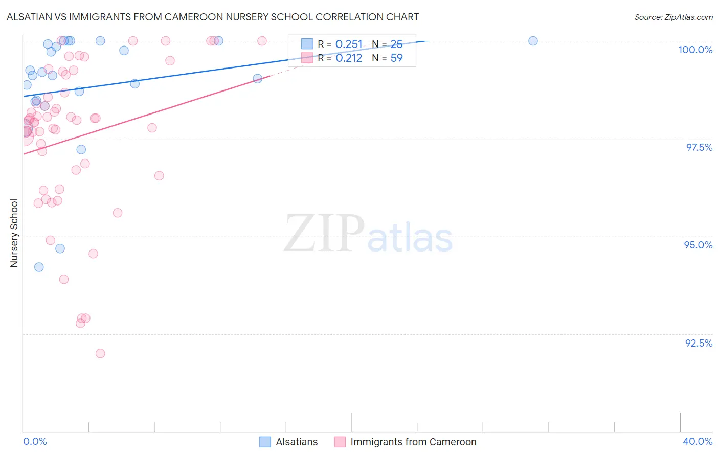 Alsatian vs Immigrants from Cameroon Nursery School