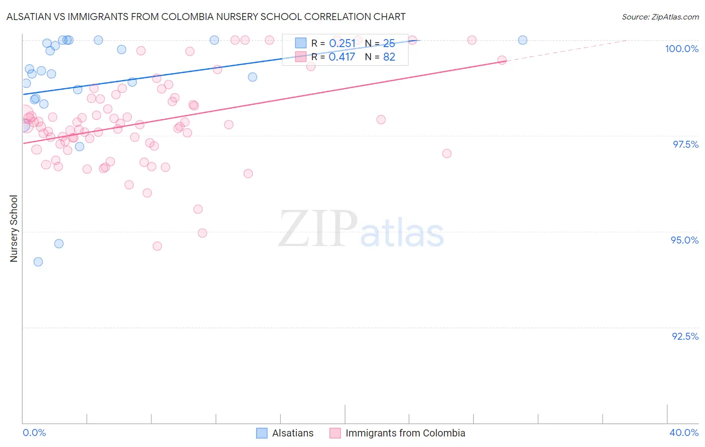 Alsatian vs Immigrants from Colombia Nursery School