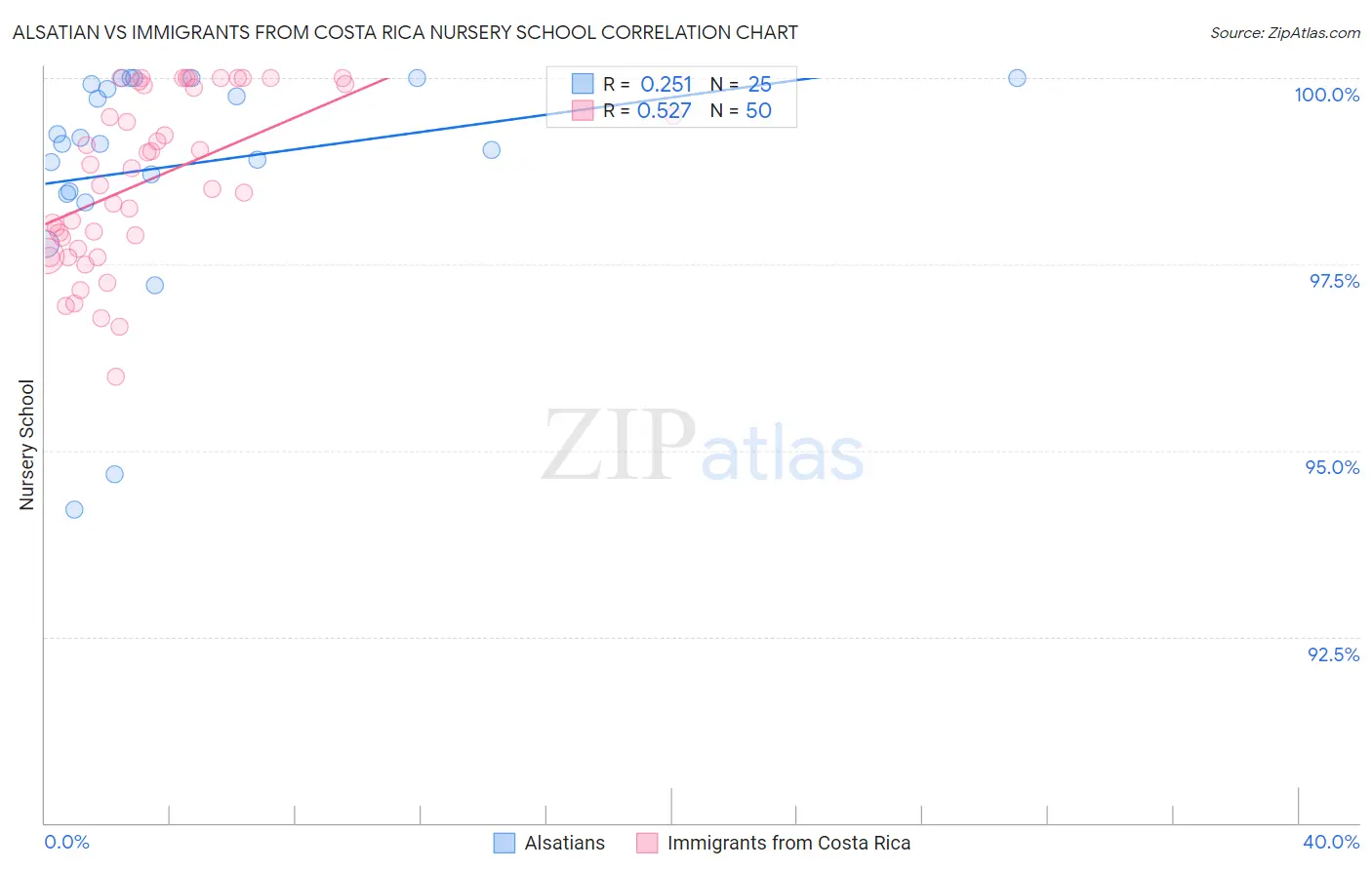Alsatian vs Immigrants from Costa Rica Nursery School