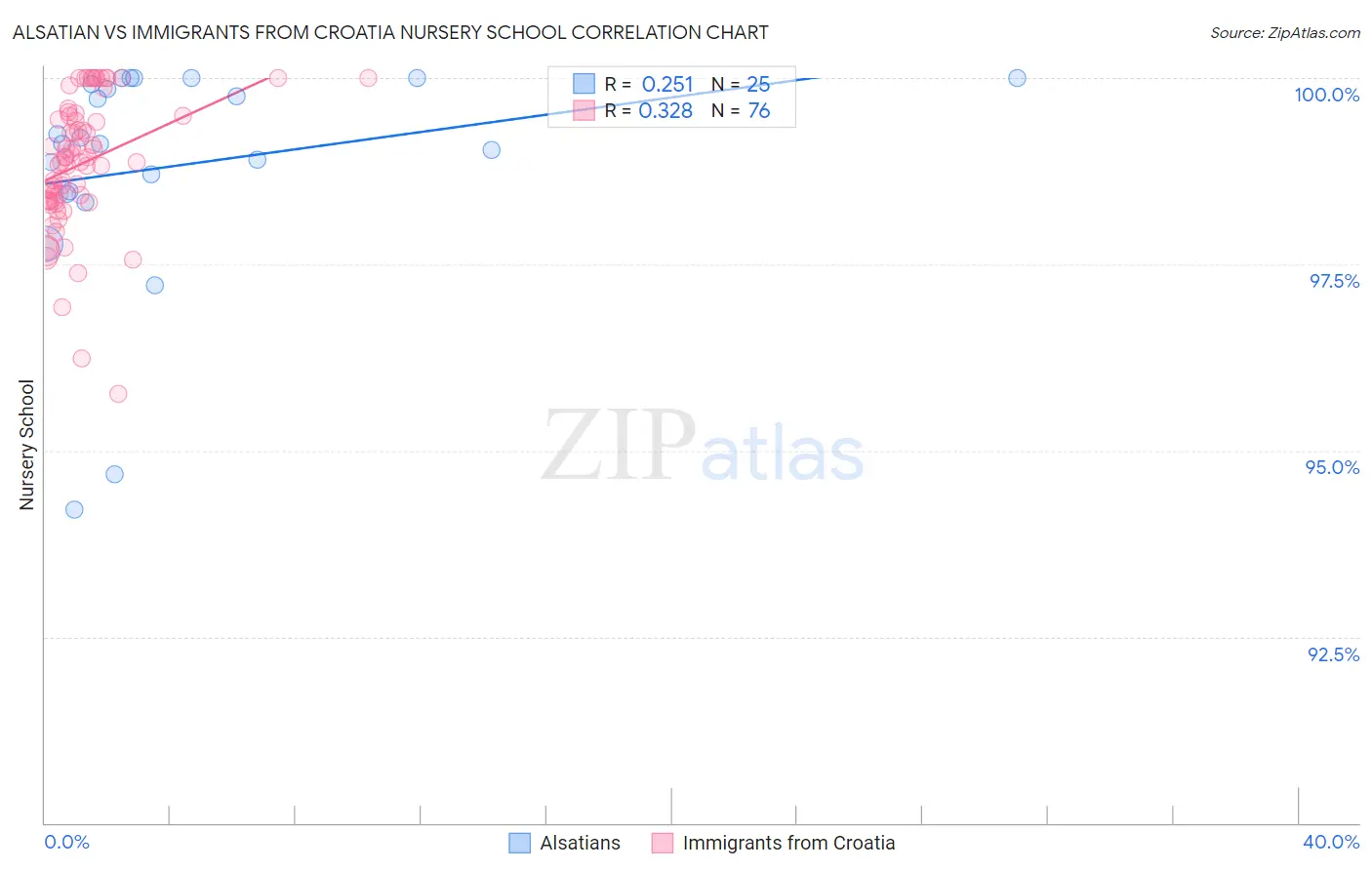 Alsatian vs Immigrants from Croatia Nursery School