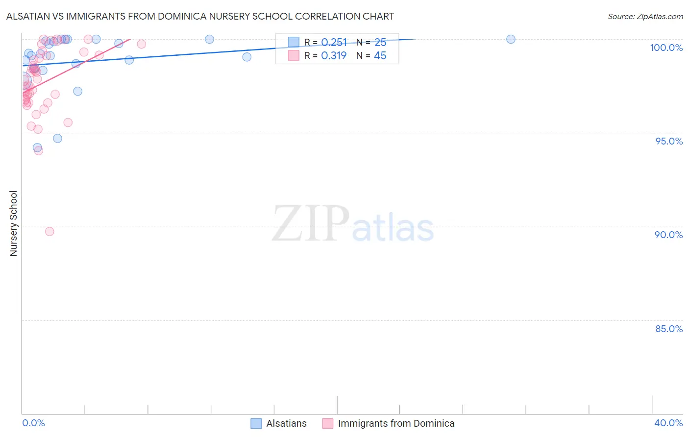 Alsatian vs Immigrants from Dominica Nursery School