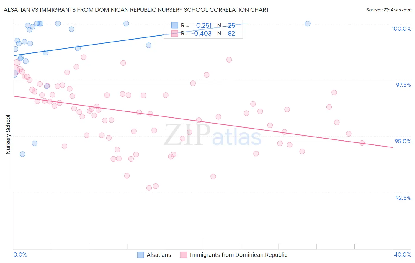 Alsatian vs Immigrants from Dominican Republic Nursery School