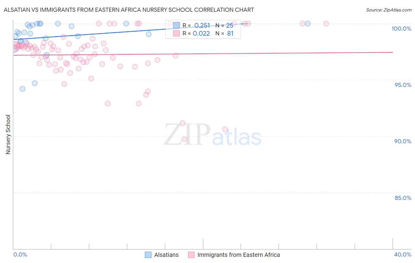Alsatian vs Immigrants from Eastern Africa Nursery School