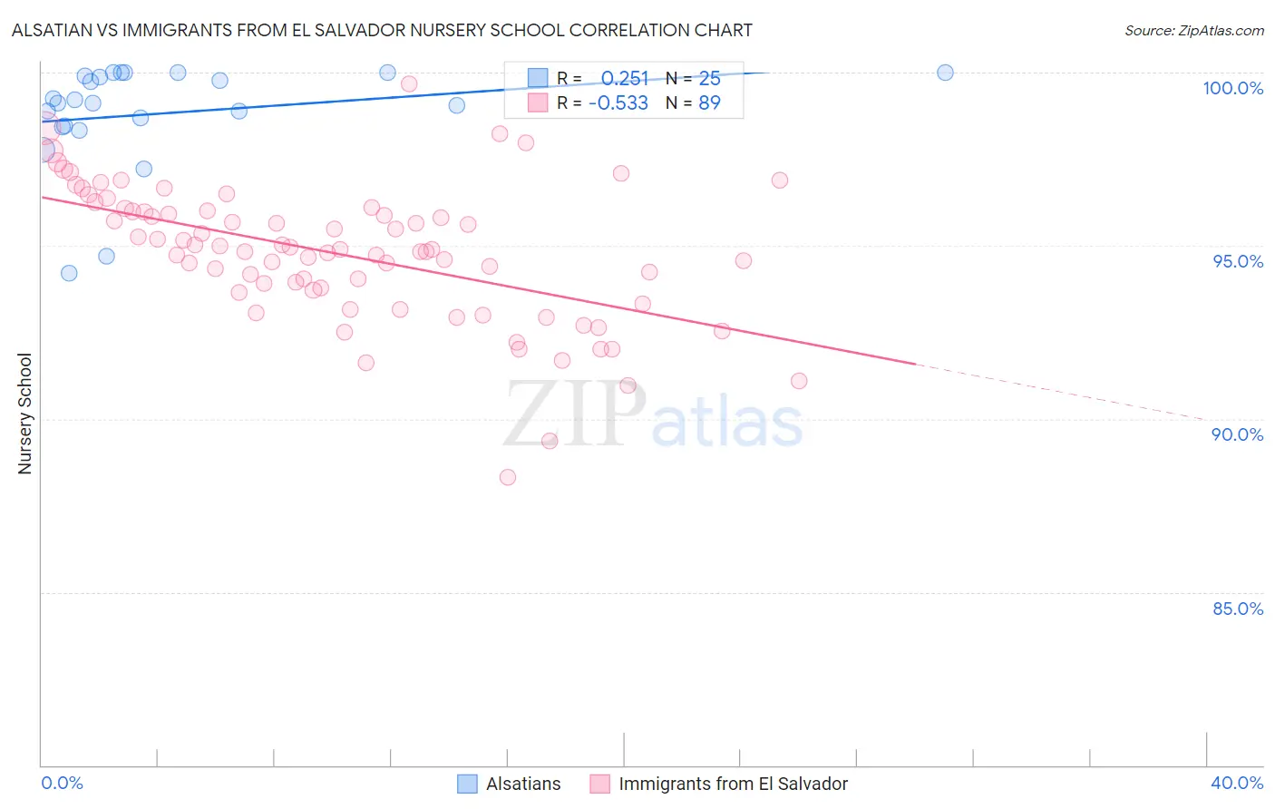 Alsatian vs Immigrants from El Salvador Nursery School
