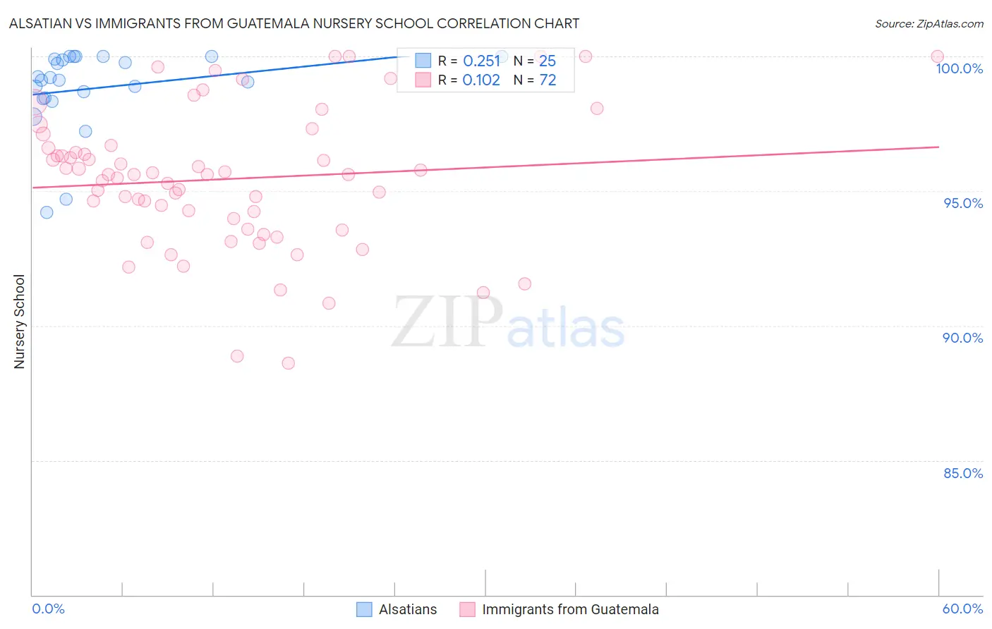 Alsatian vs Immigrants from Guatemala Nursery School