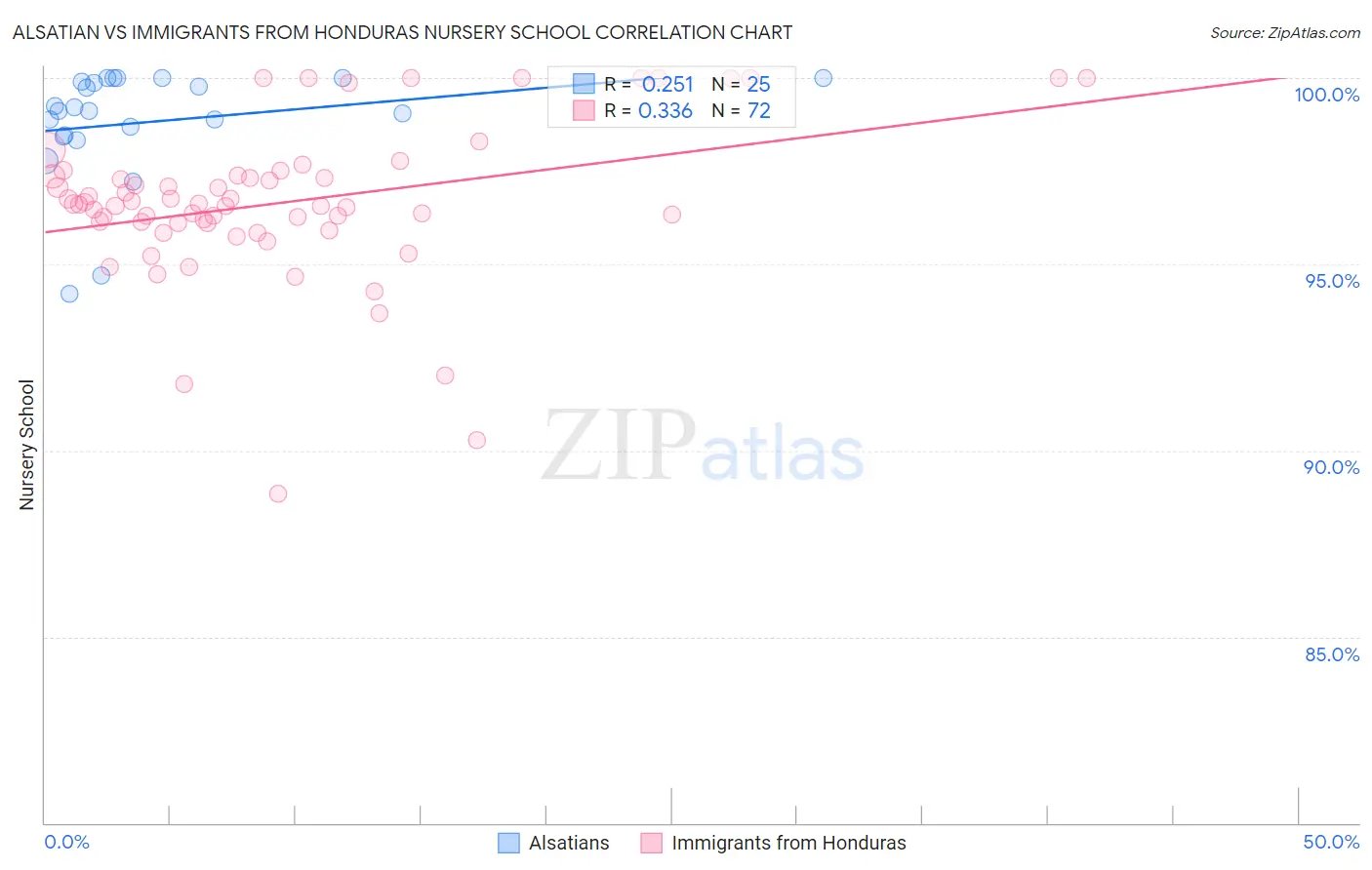 Alsatian vs Immigrants from Honduras Nursery School