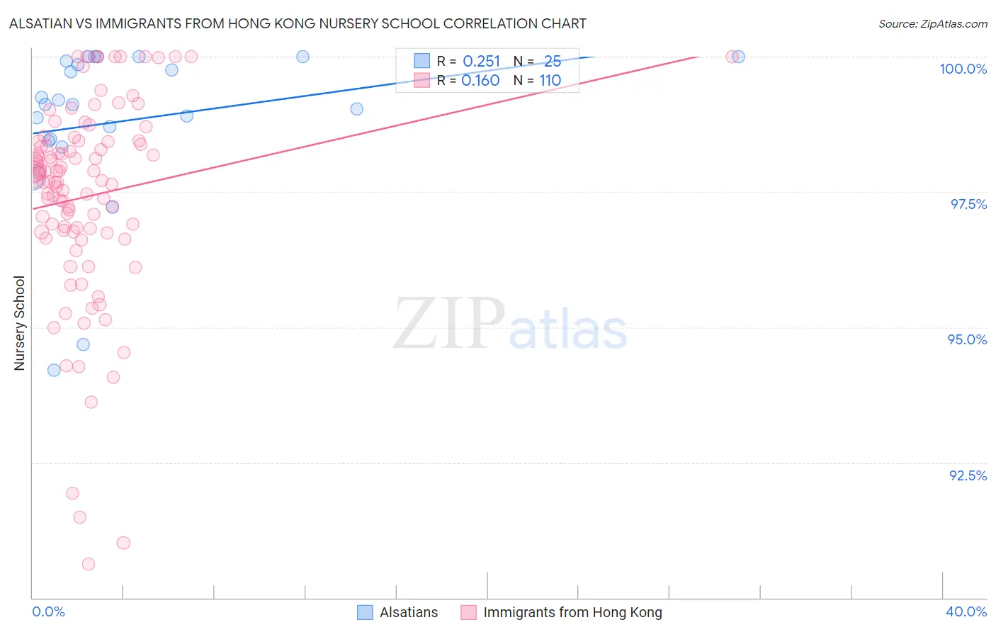 Alsatian vs Immigrants from Hong Kong Nursery School