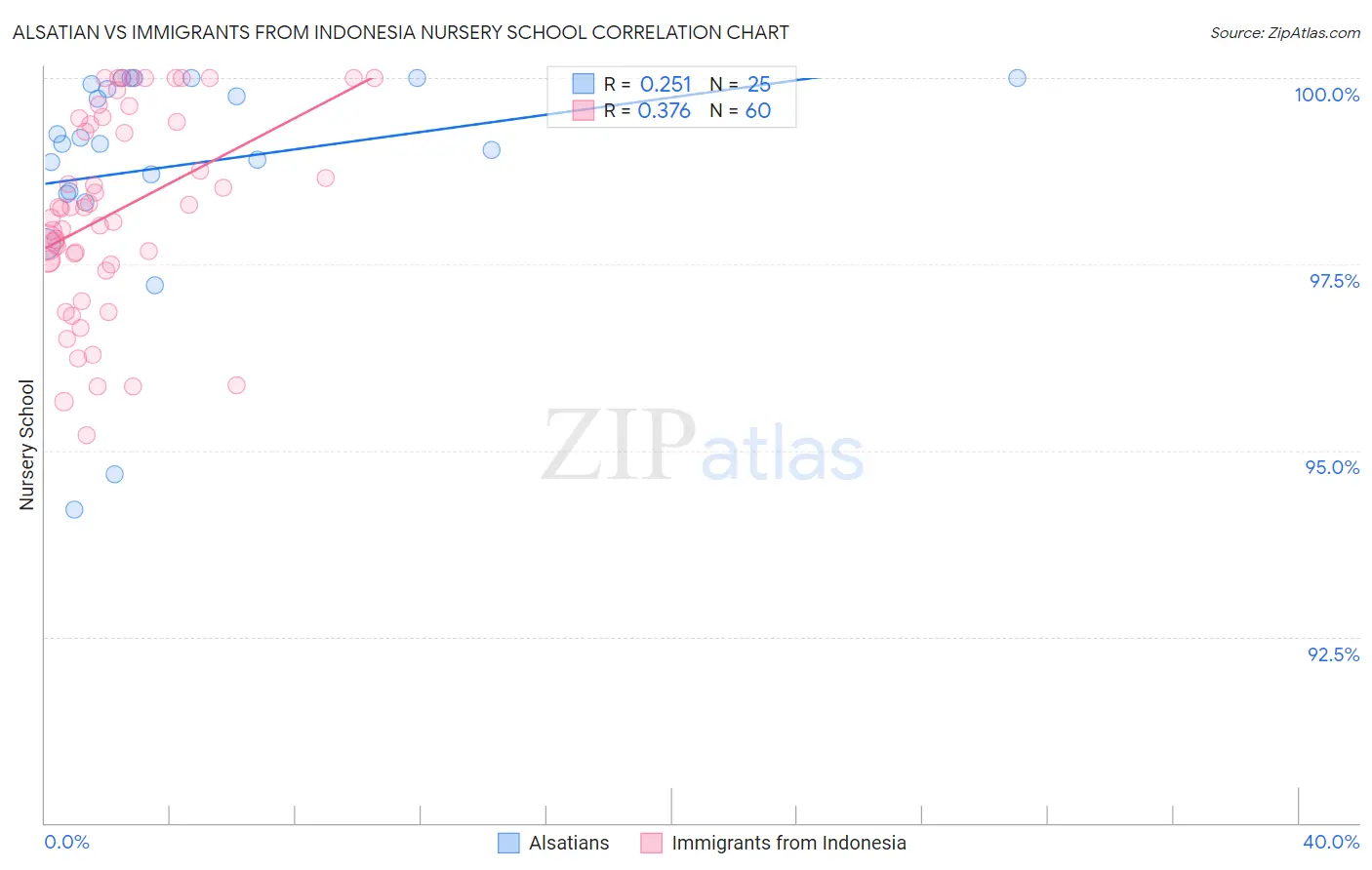 Alsatian vs Immigrants from Indonesia Nursery School