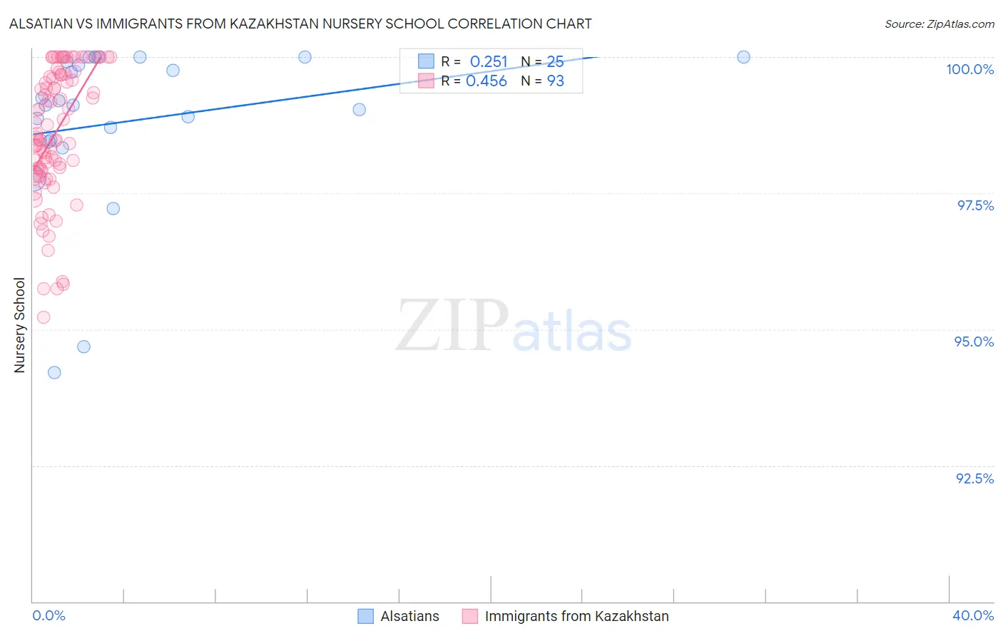 Alsatian vs Immigrants from Kazakhstan Nursery School