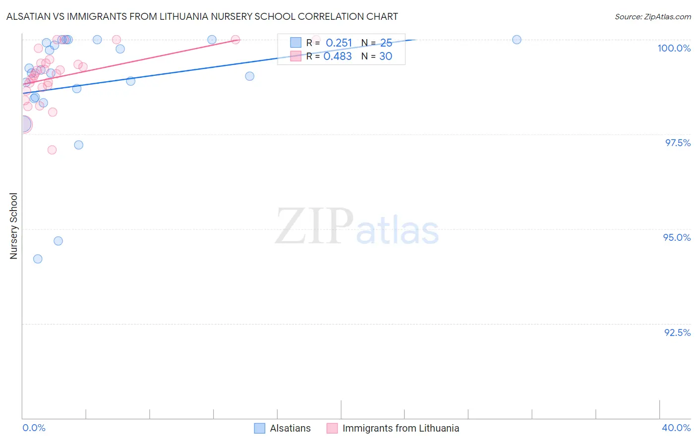 Alsatian vs Immigrants from Lithuania Nursery School