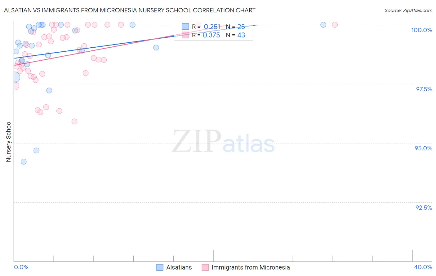 Alsatian vs Immigrants from Micronesia Nursery School