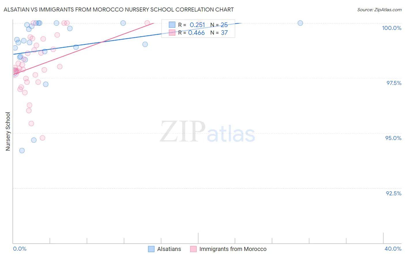 Alsatian vs Immigrants from Morocco Nursery School