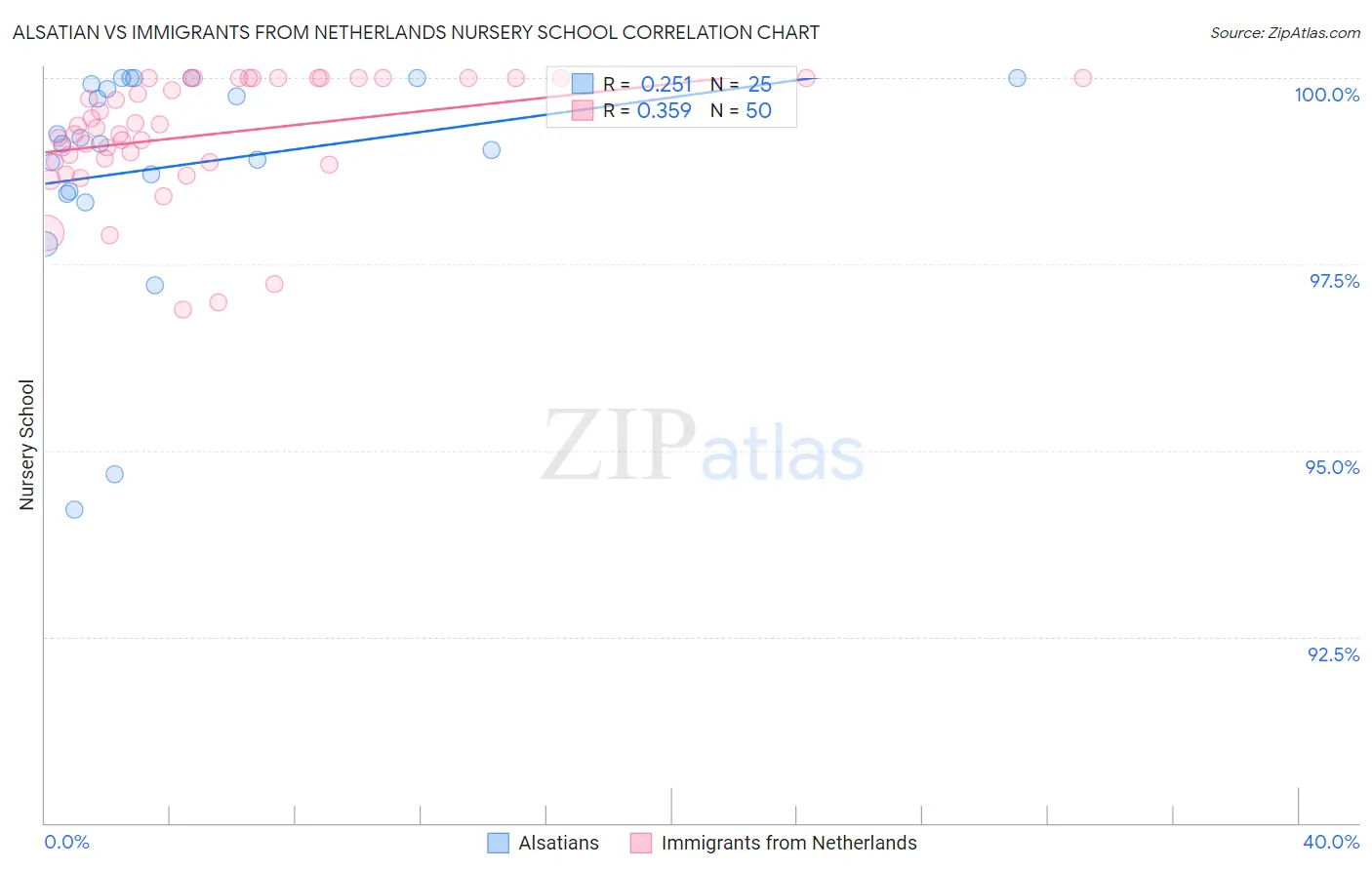 Alsatian vs Immigrants from Netherlands Nursery School