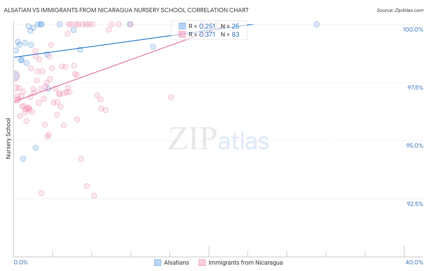 Alsatian vs Immigrants from Nicaragua Nursery School