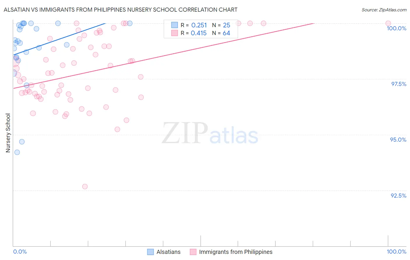 Alsatian vs Immigrants from Philippines Nursery School