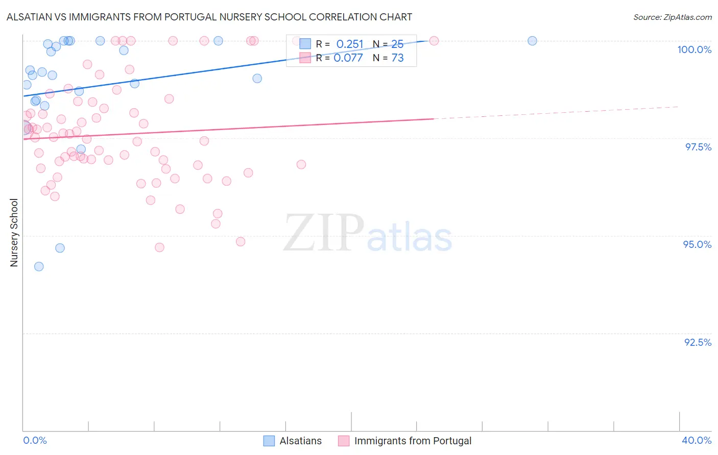 Alsatian vs Immigrants from Portugal Nursery School