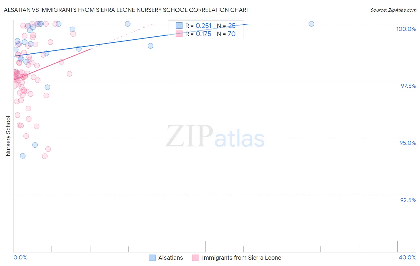 Alsatian vs Immigrants from Sierra Leone Nursery School