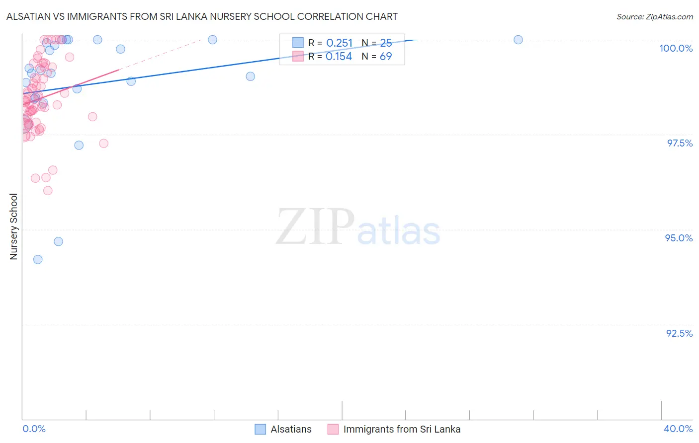 Alsatian vs Immigrants from Sri Lanka Nursery School