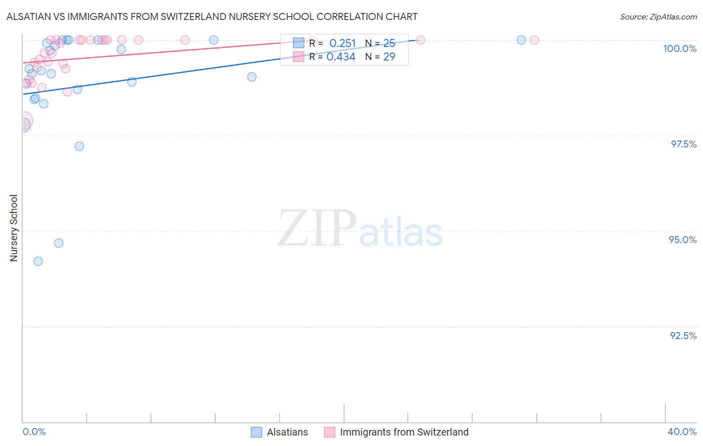 Alsatian vs Immigrants from Switzerland Nursery School