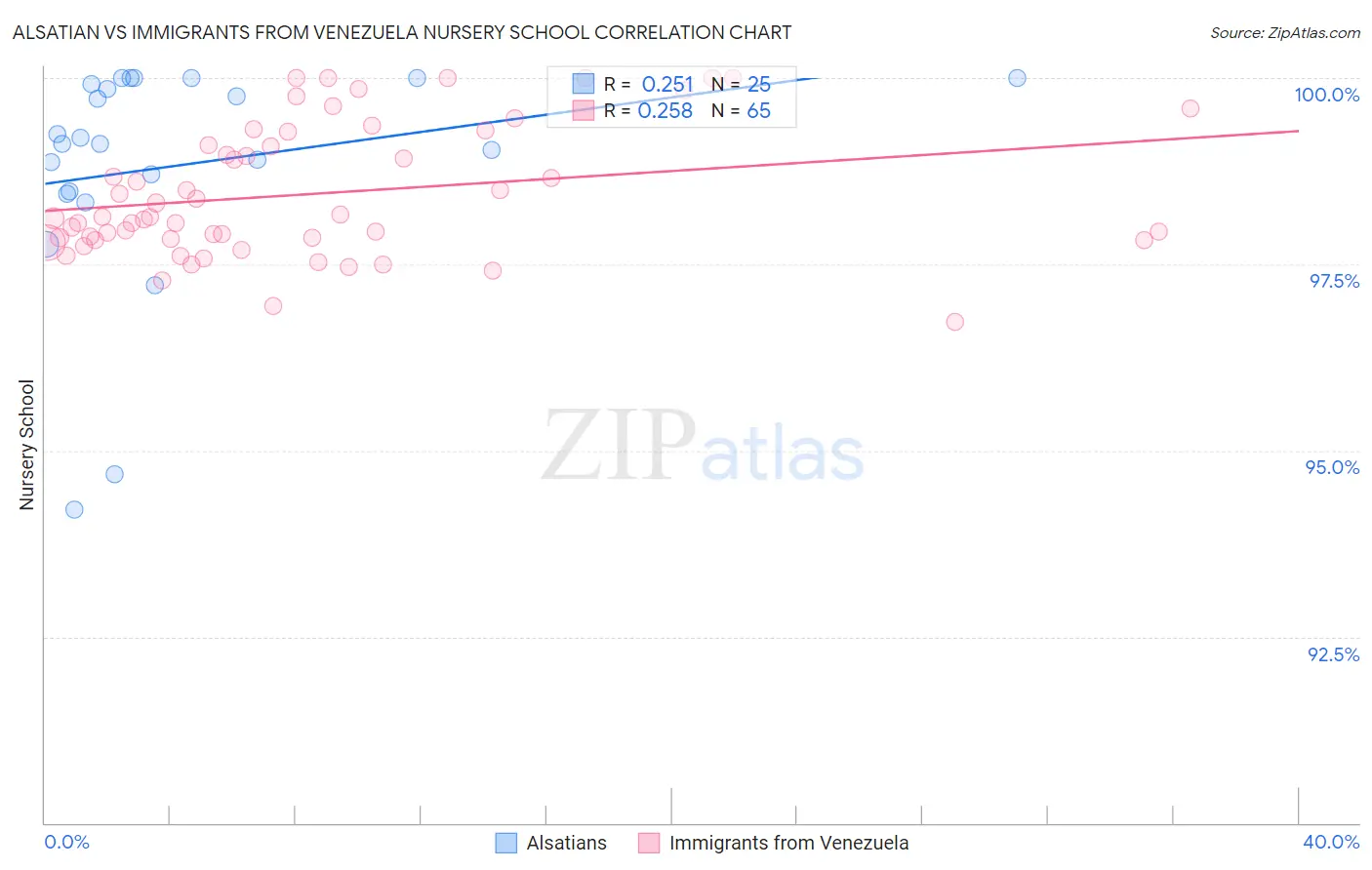 Alsatian vs Immigrants from Venezuela Nursery School
