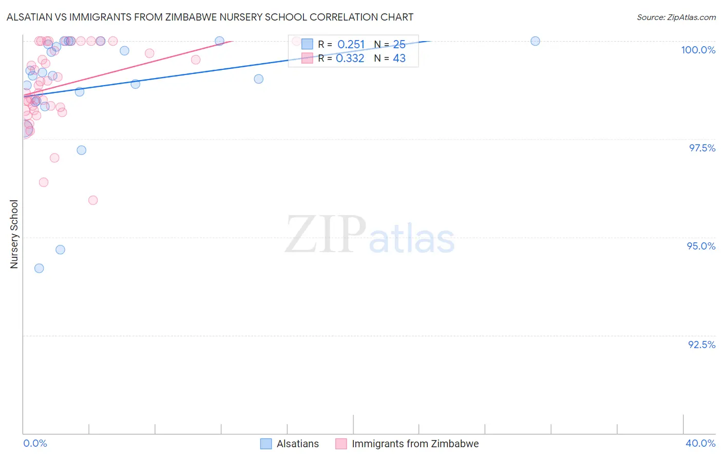 Alsatian vs Immigrants from Zimbabwe Nursery School
