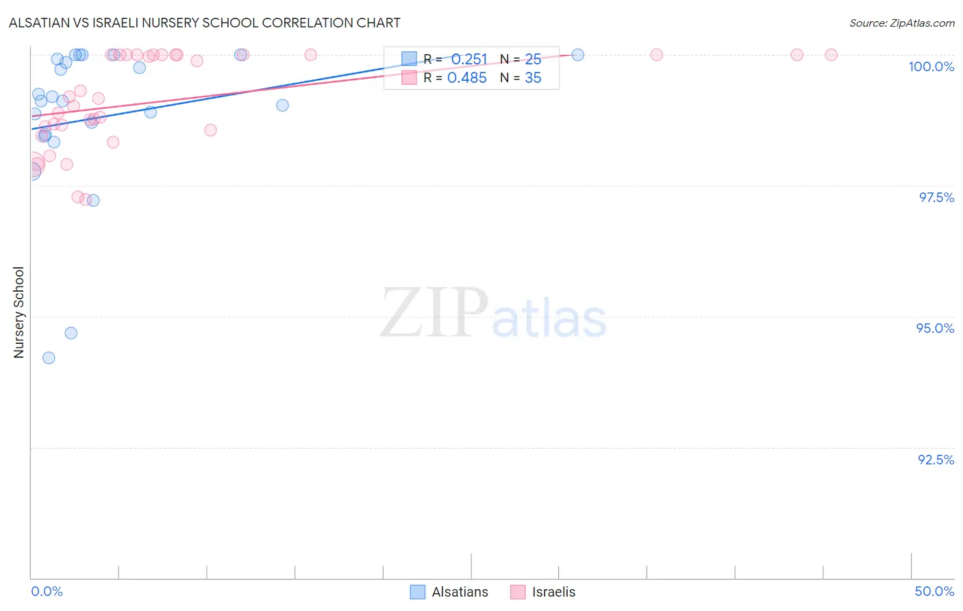 Alsatian vs Israeli Nursery School