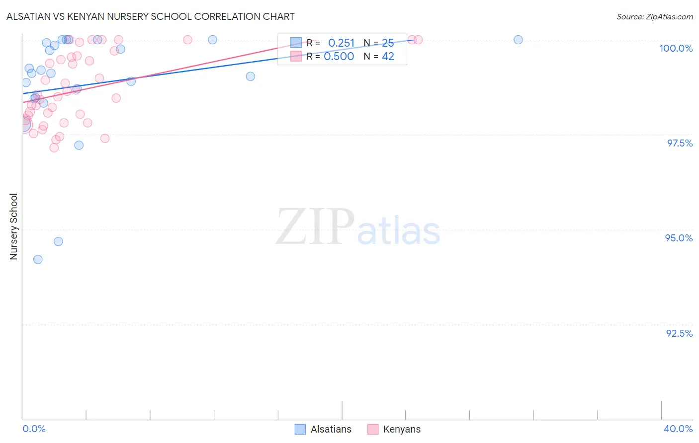 Alsatian vs Kenyan Nursery School