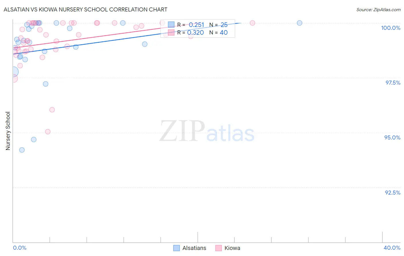 Alsatian vs Kiowa Nursery School