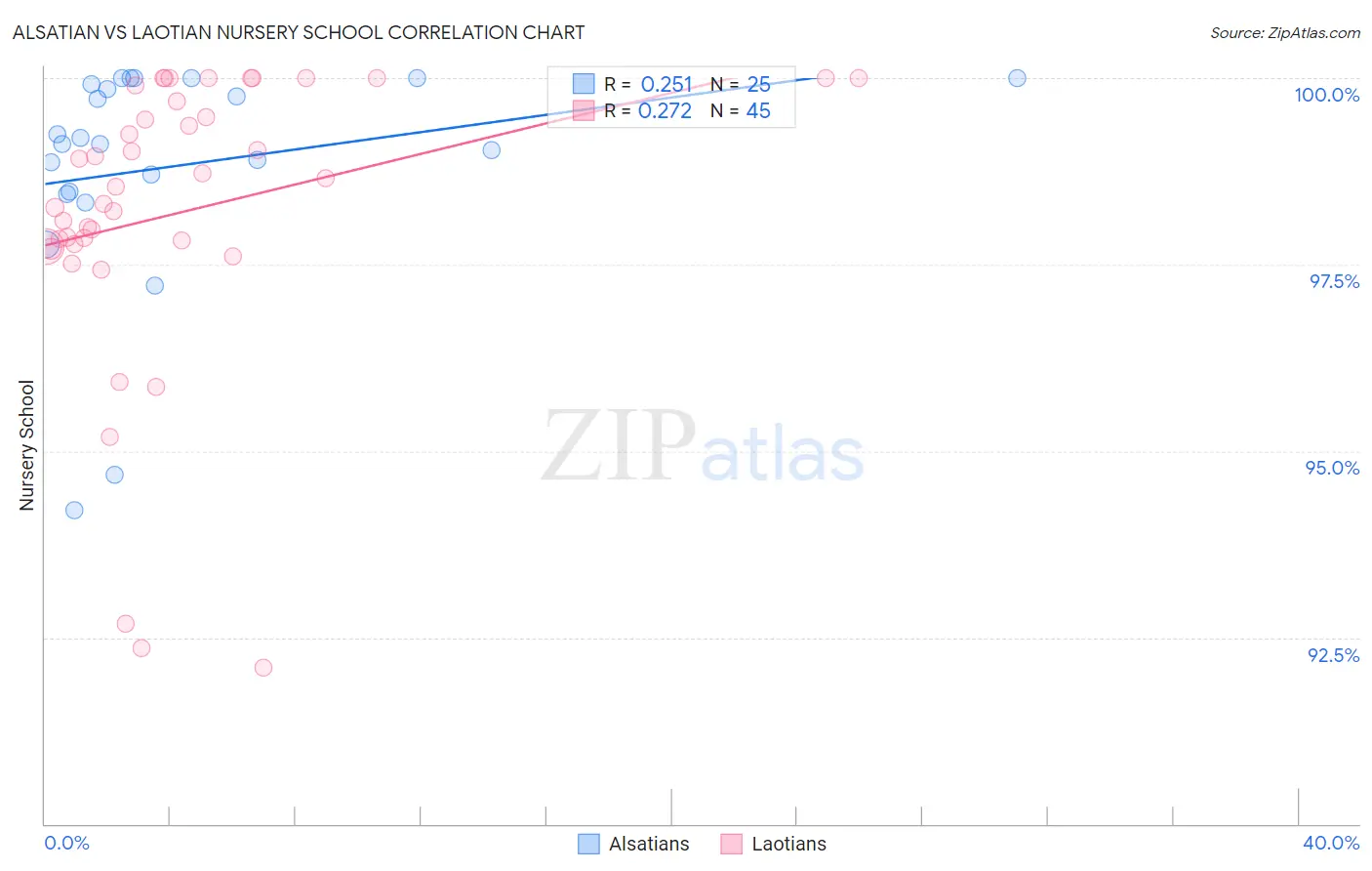 Alsatian vs Laotian Nursery School