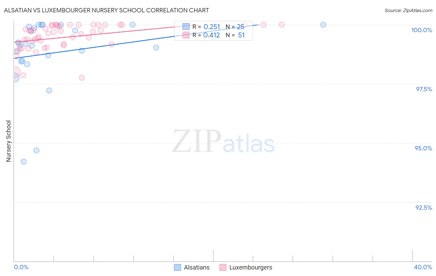 Alsatian vs Luxembourger Nursery School