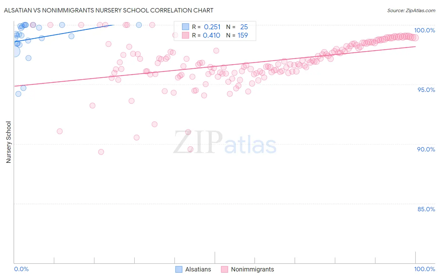 Alsatian vs Nonimmigrants Nursery School