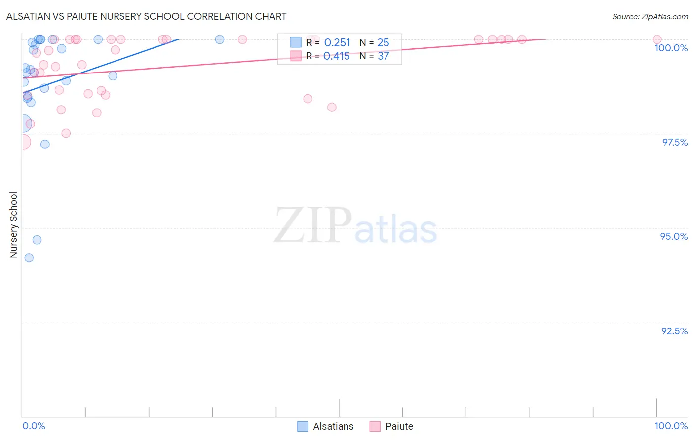 Alsatian vs Paiute Nursery School