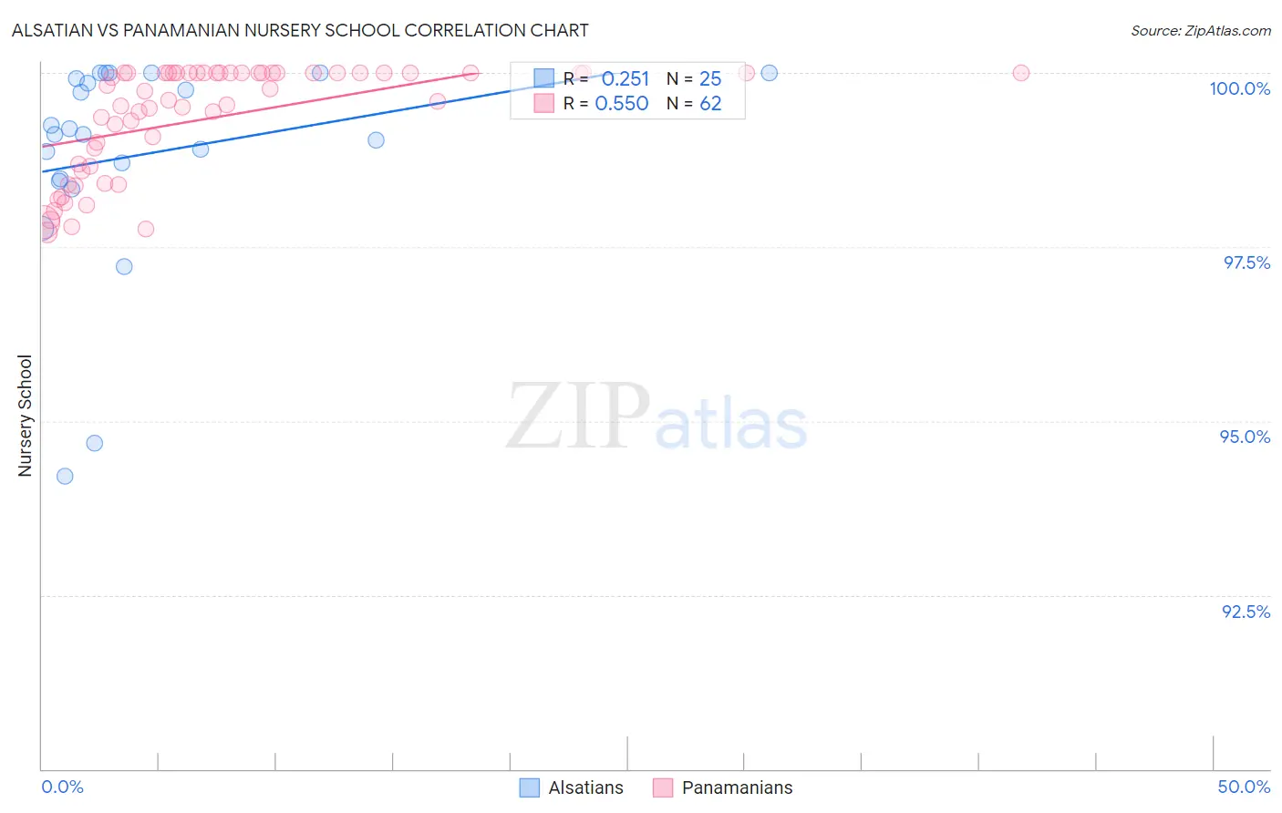 Alsatian vs Panamanian Nursery School